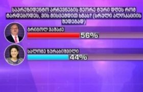 გრიგოლ ვაშაძე – 56%, სალომე ზურაბიშვილი – 44% – ედისონ რისერჩმა კვლევა ჩაატარა